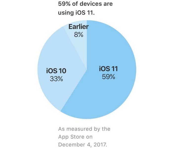 iOS 11 установлена на 59% совместимых устройств