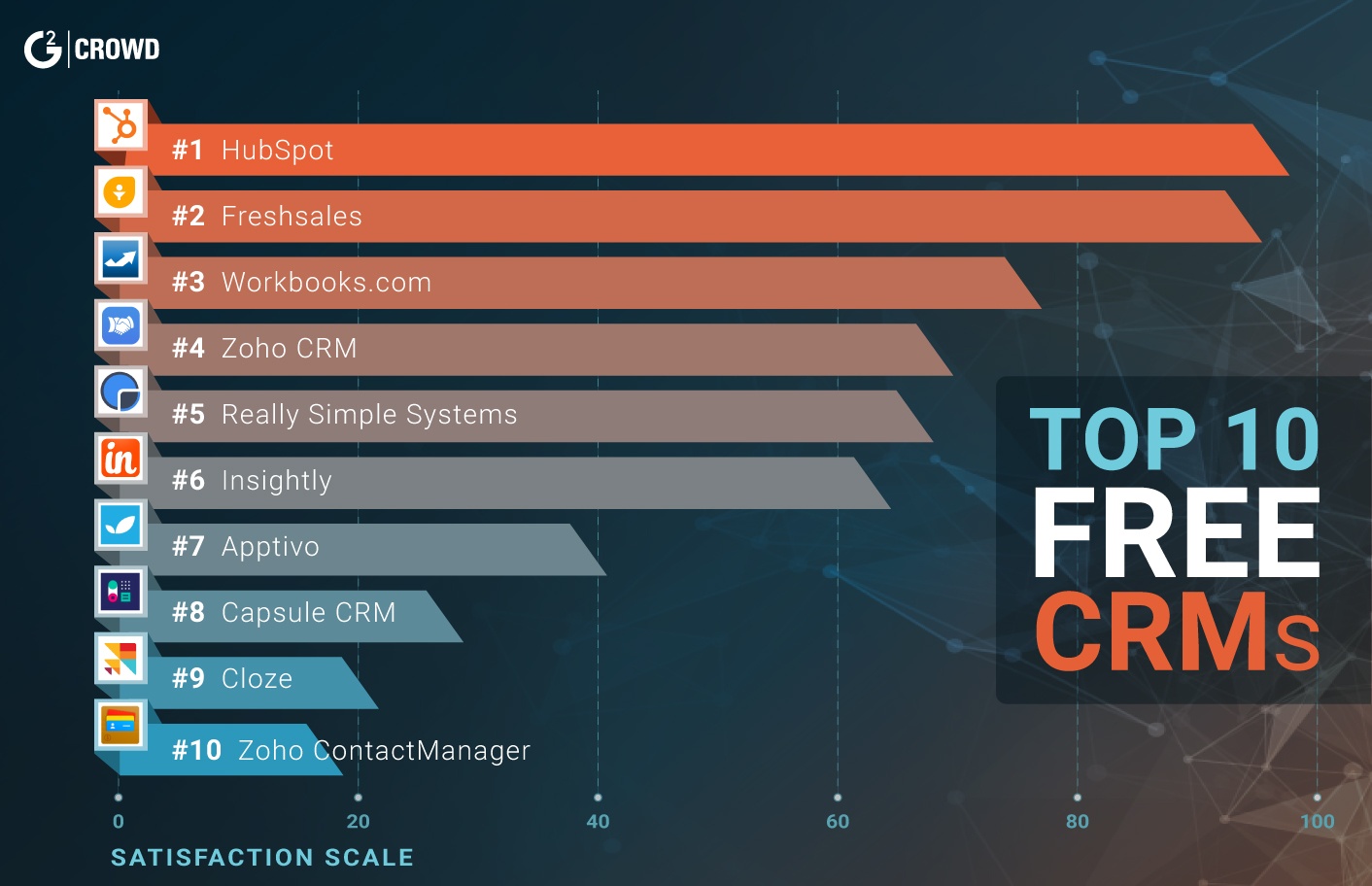 10 лучших бесплатных CRM систем для бизнеса - 1