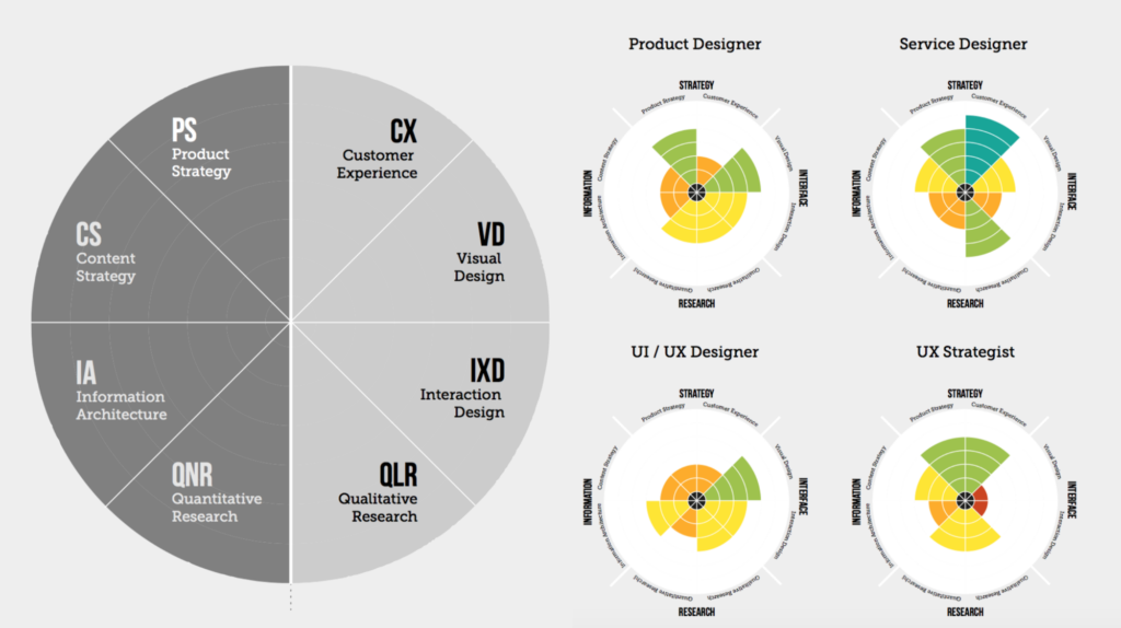 Shapes of UX designer