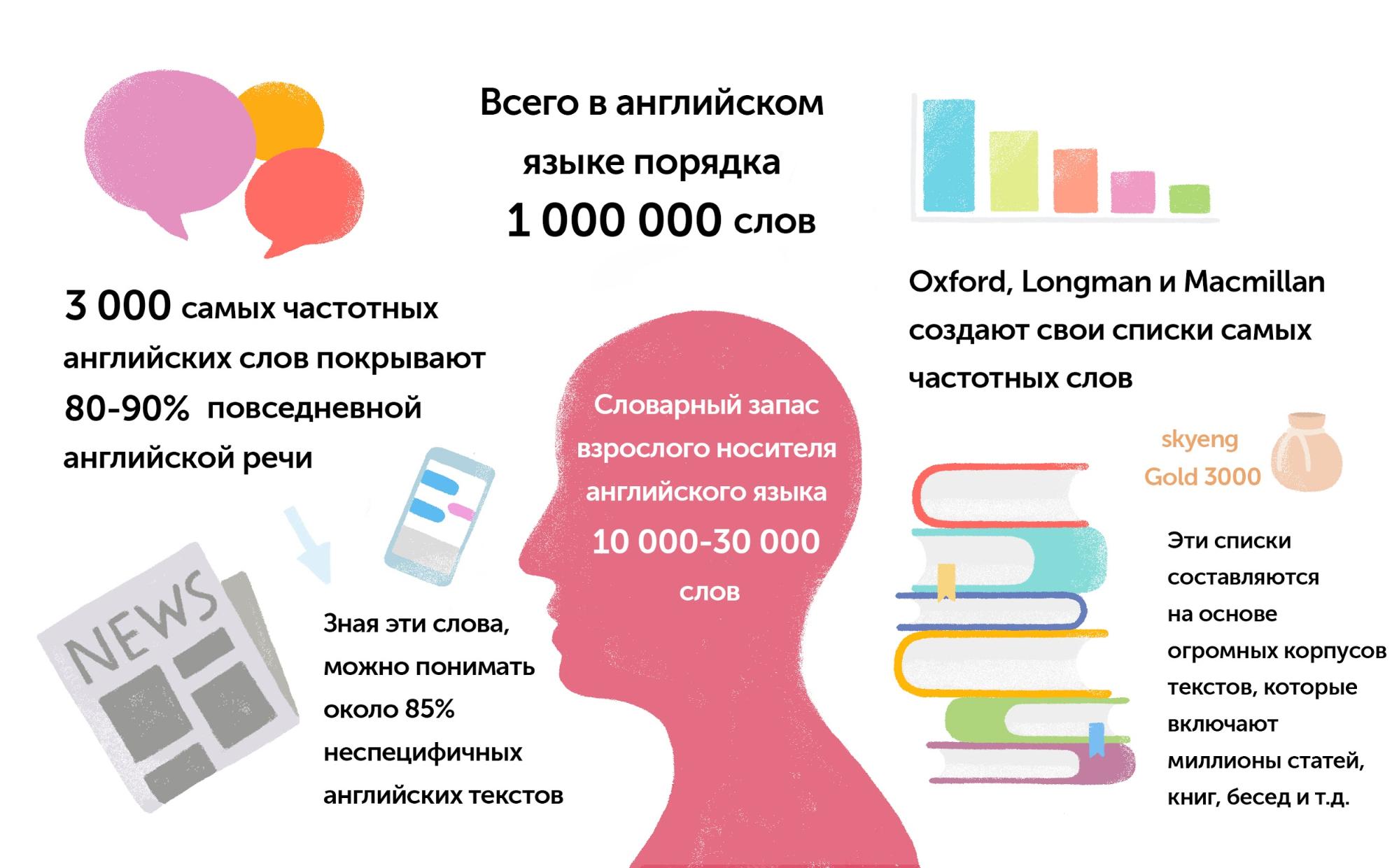 Сколько английских слов надо выучить для свободного общения и чтения статей? (спойлер: 3000) - 2