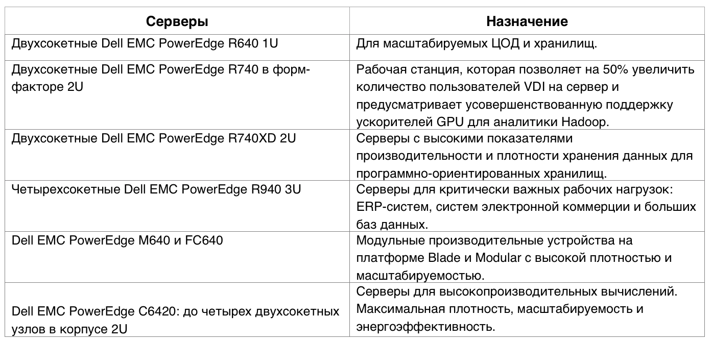 Созданы для ЦОД: новое поколение серверов Dell EMC PowerEdge и конвергентных систем - 10