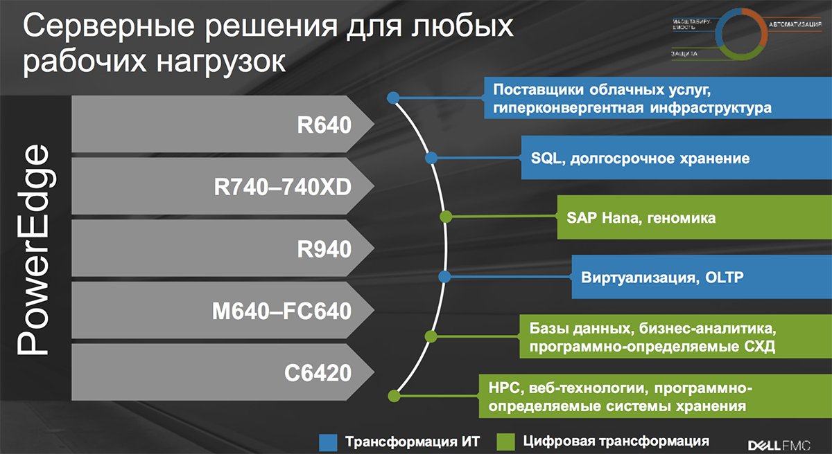 Созданы для ЦОД: новое поколение серверов Dell EMC PowerEdge и конвергентных систем - 11