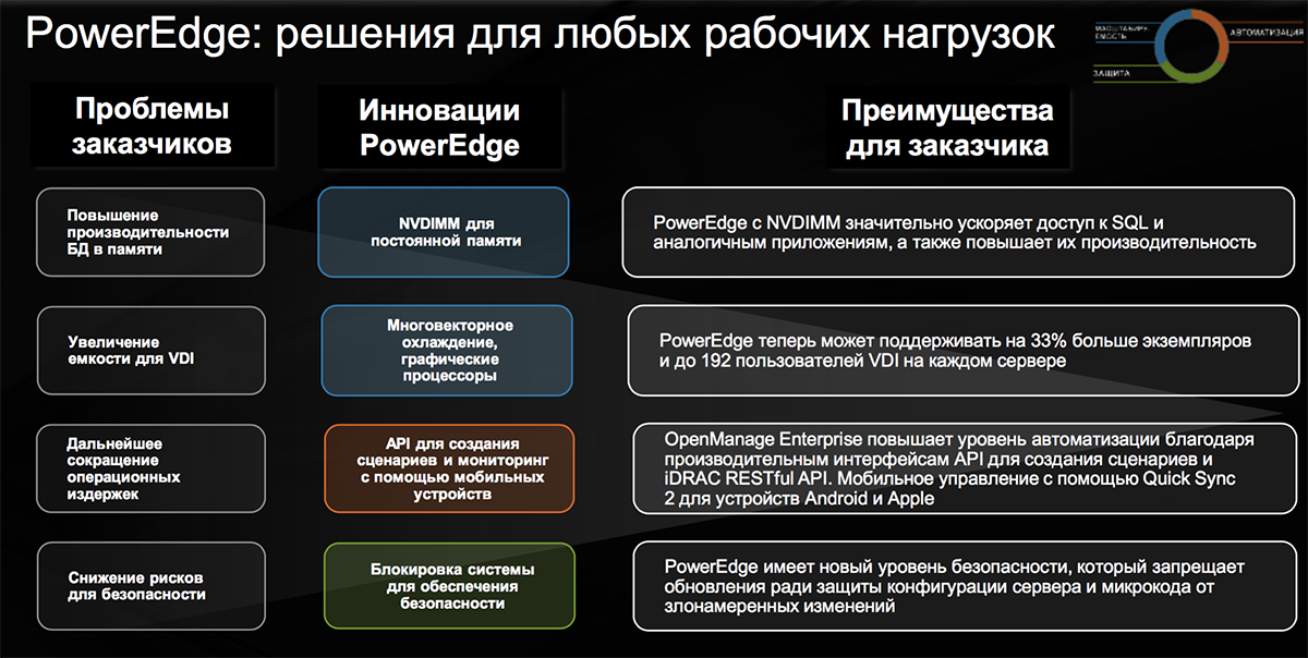 Созданы для ЦОД: новое поколение серверов Dell EMC PowerEdge и конвергентных систем - 12