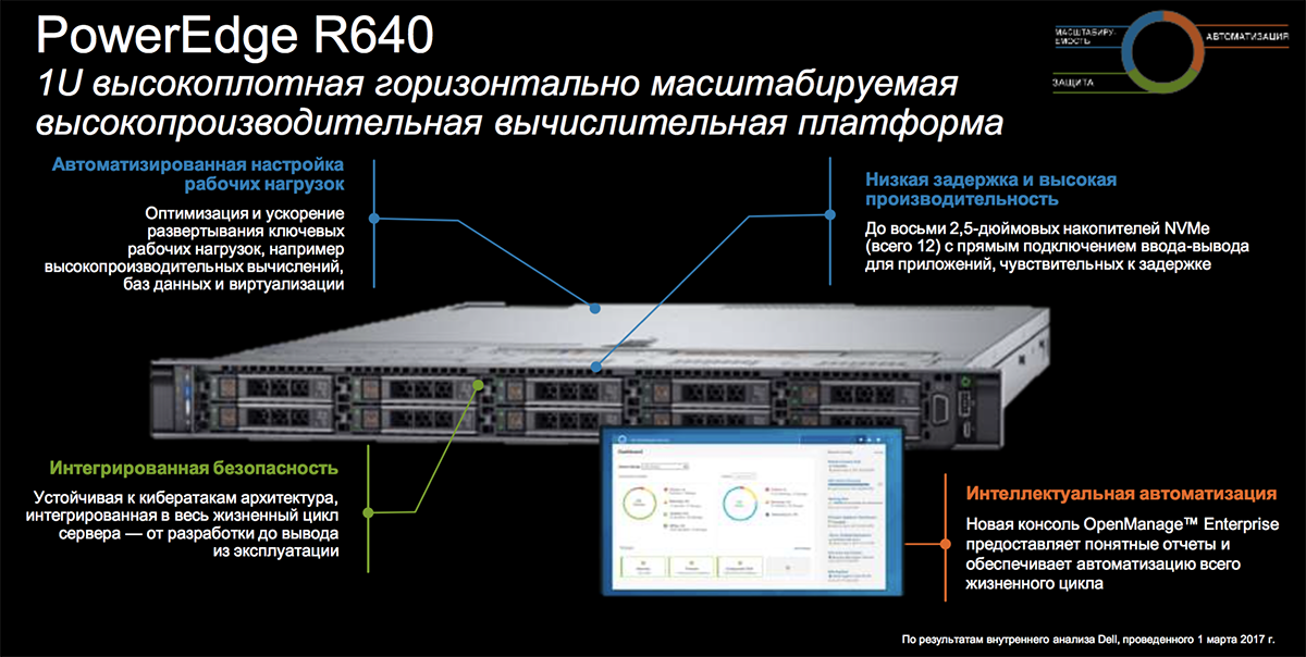 Созданы для ЦОД: новое поколение серверов Dell EMC PowerEdge и конвергентных систем - 13