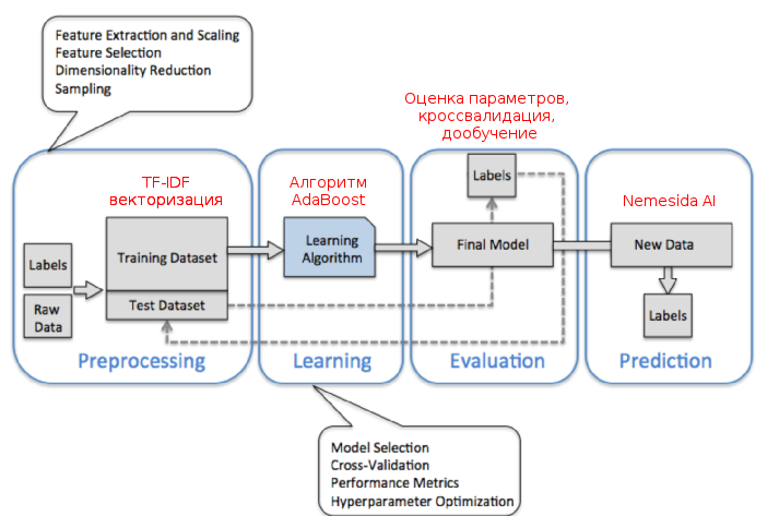 Улучшаем работу искусственного интеллекта в Nemesida WAF - 3 Улучшаем работу искусственного интеллекта в Nemesida WAF - 3