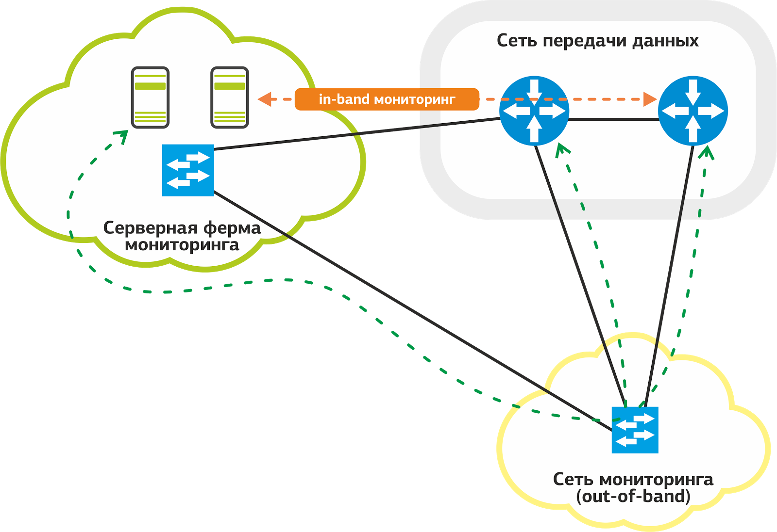 Мониторинг инженерной инфраструктуры в дата-центре. Часть 4. Сетевая инфраструктура: физическое оборудование - 2