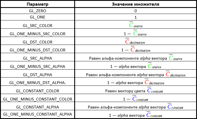 Learnopengl. Урок 4.3 — Смешивание цветов - 16