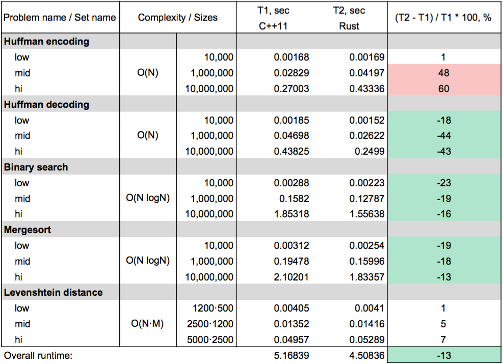 Rust vs. C++ на алгоритмических задачах - 1