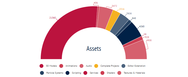 Жизнь в Unity Asset Store. Кратко - 2 Распределение по количество ассетов в UAS