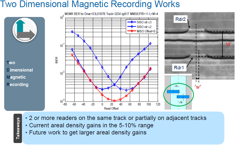 Перспективы эволюции жестких дисков: передовые технологии и трудности реализации - 4