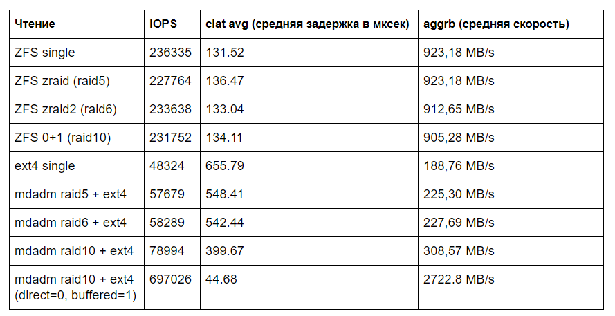 Производительность mdadm raid 5,6,10 и ZFS zraid, zraid2, ZFS striped mirror - 3