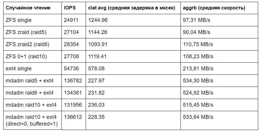 Производительность mdadm raid 5,6,10 и ZFS zraid, zraid2, ZFS striped mirror - 4