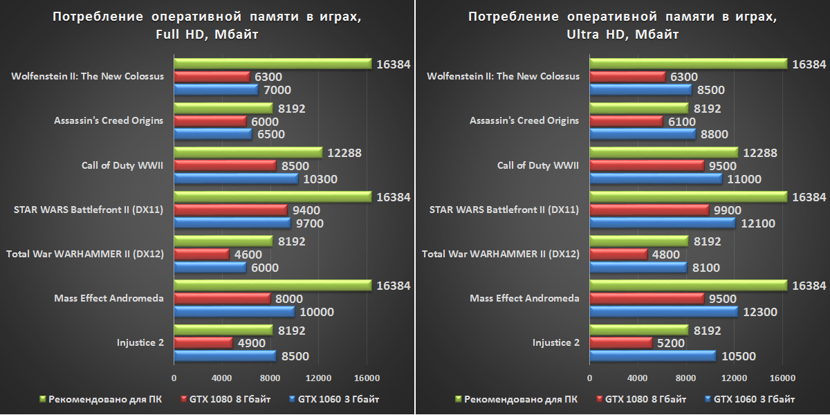 Сколько оперативной памяти потребляли компьютерные игры, или В ожидании эпохи «16+ Гбайт» - 8