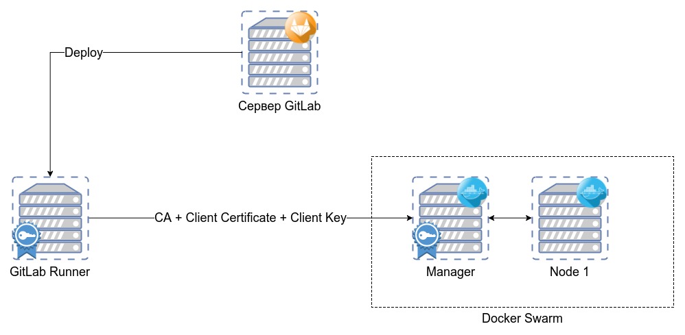 Непрерывная интеграция и развертывание Docker в GitLab CI - 2 Диаграмма серверов