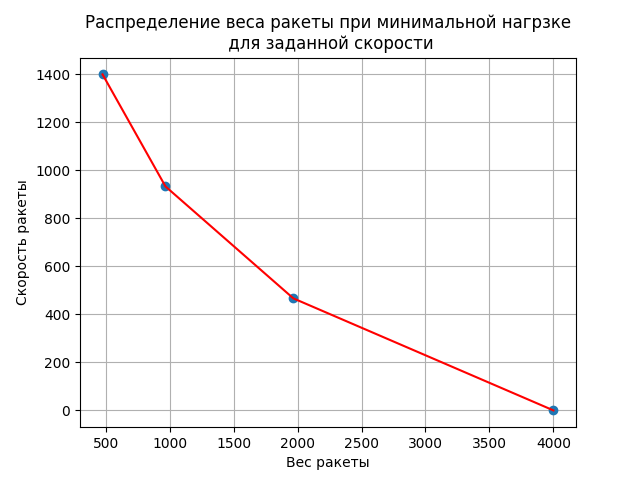 Решение задачи оптимизации многоступенчатых ракет - 11