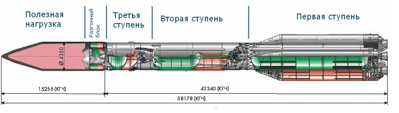 Решение задачи оптимизации многоступенчатых ракет - 2