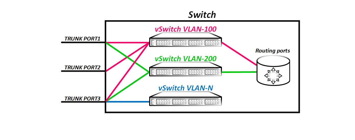 Введение в VxLAN - 2