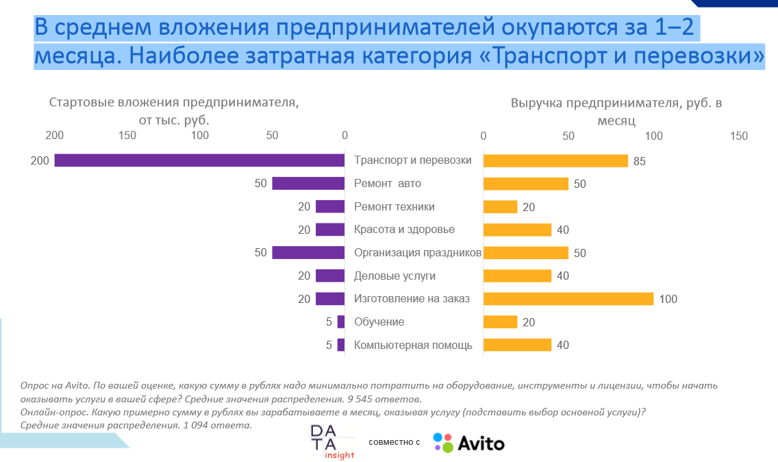 Data Insight: 38% компаний малого бизнеса рекламируются на Avito, на 2-м месте ВКонтакте (оценок для «Яндекса» нет) - 2 research2