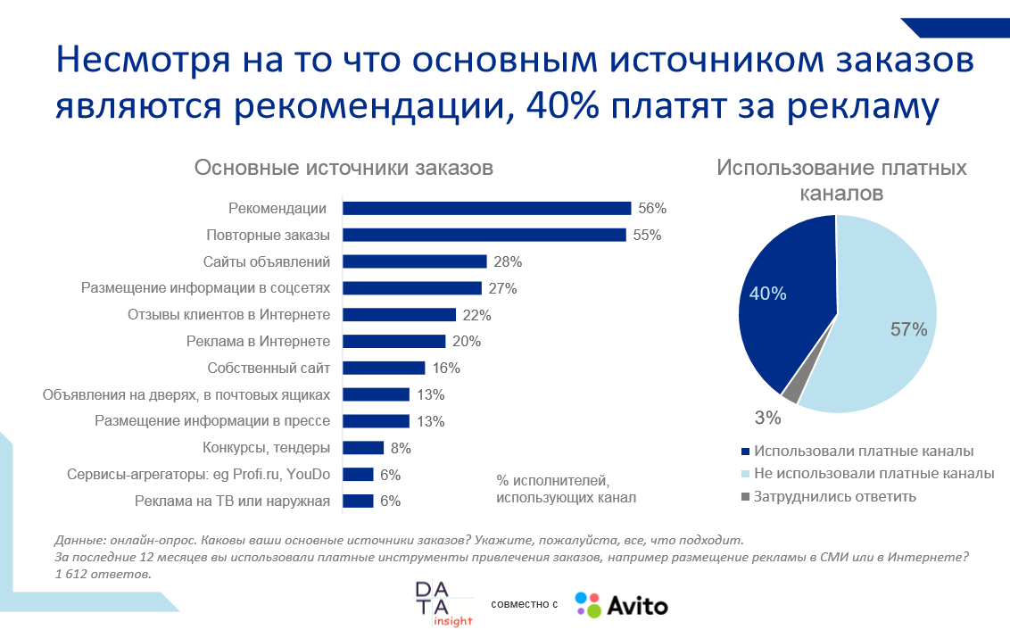 Data Insight: 38% компаний малого бизнеса рекламируются на Avito, на 2-м месте ВКонтакте (оценок для «Яндекса» нет) - 3 research3