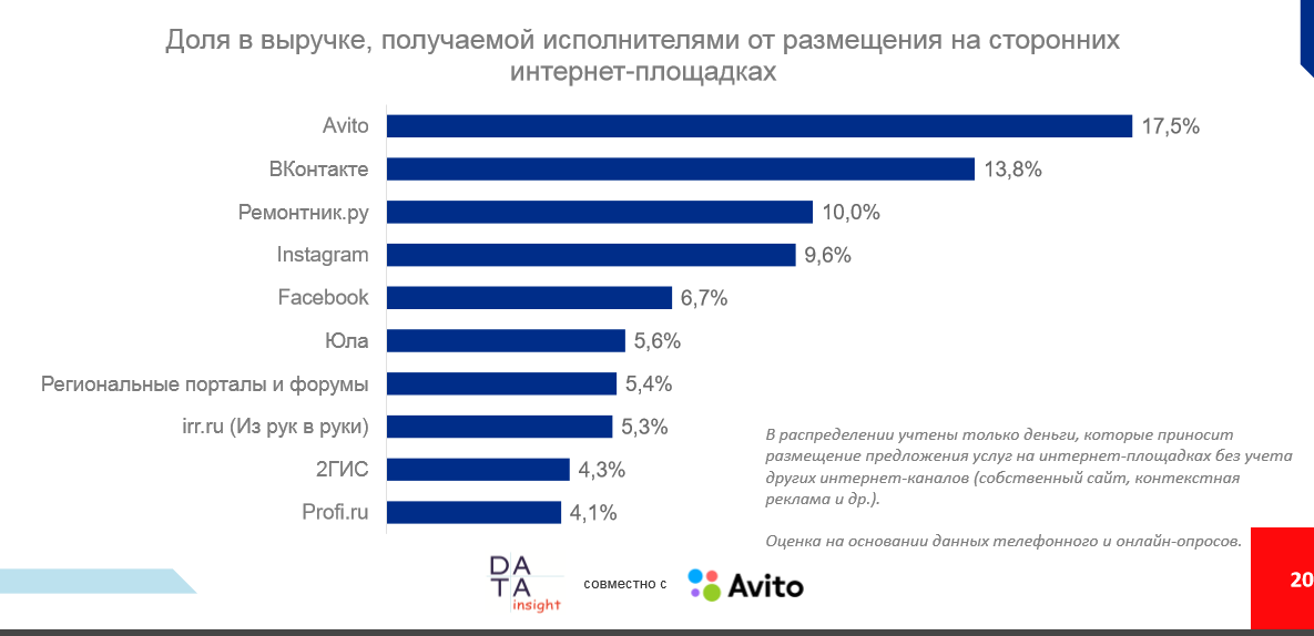 Data Insight: 38% компаний малого бизнеса рекламируются на Avito, на 2-м месте ВКонтакте (оценок для «Яндекса» нет) - 4 research4