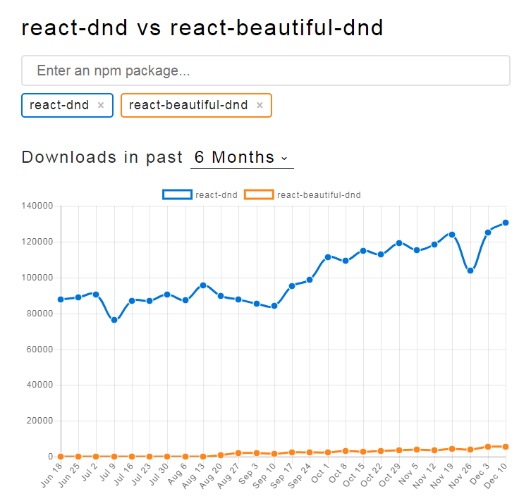 React, Drag&Drop и performance - 1