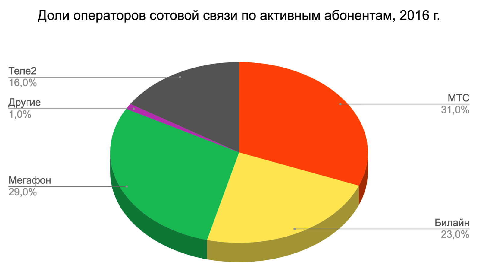 Биллинговые системы будущего, и как они изменяют рынок связи - 2