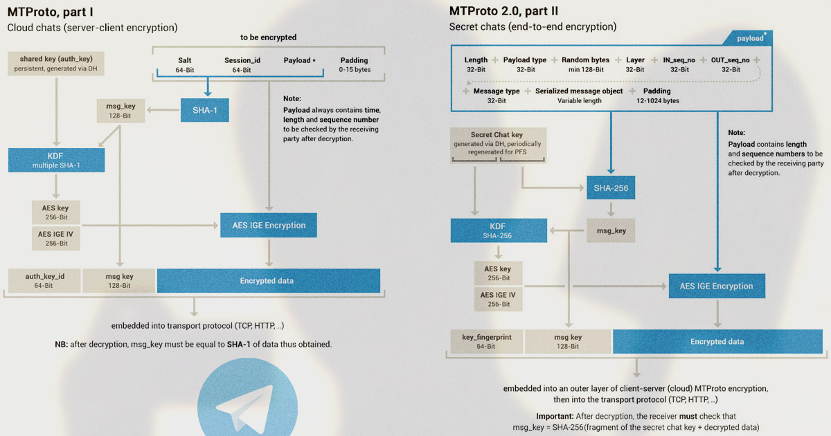 End-to-End шифрование в Telegram было — стало, MTRroto 1 vs 2