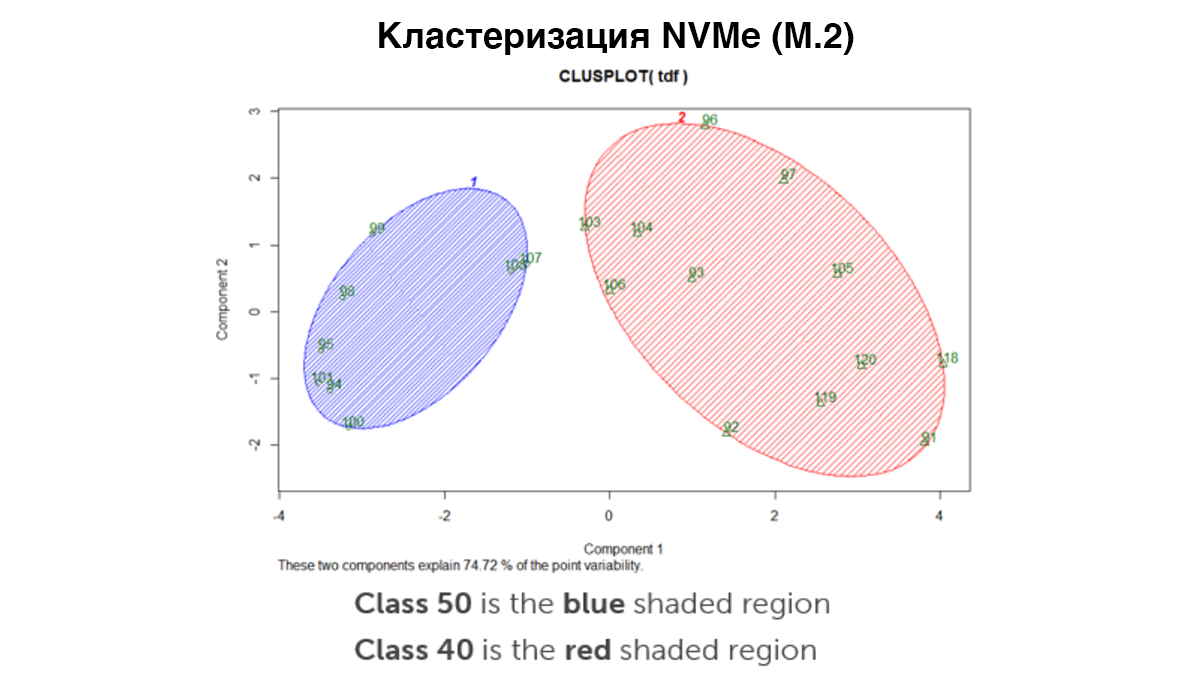 Классификация устройств хранения данных в рабочих станциях, на примере линейки Dell Precision - 6