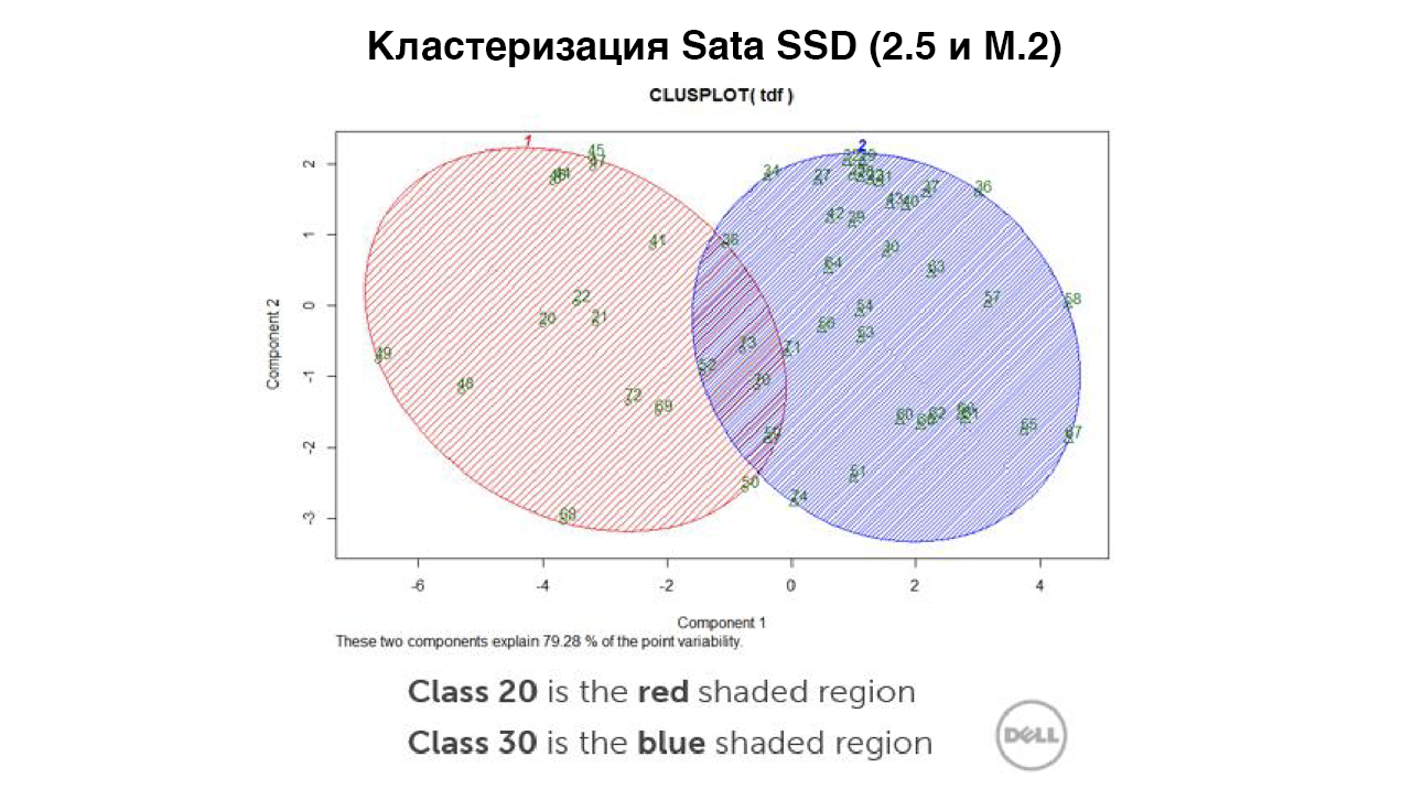 Классификация устройств хранения данных в рабочих станциях, на примере линейки Dell Precision - 7 Классификация устройств хранения данных в рабочих станциях, на примере линейки Dell Precision - 7