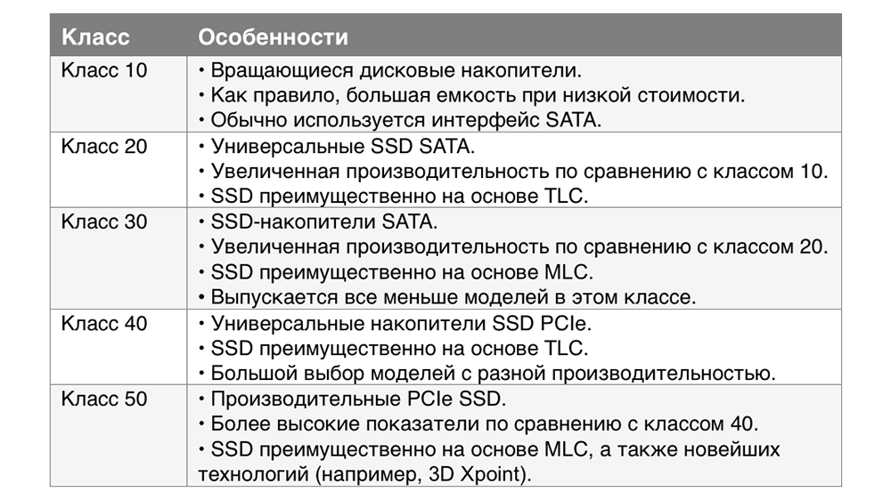 Классификация устройств хранения данных в рабочих станциях, на примере линейки Dell Precision - 9