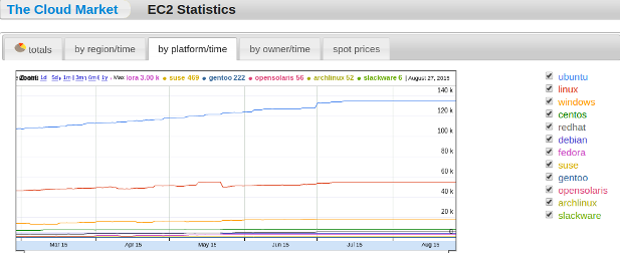 Статистика популярности операционных систем в IaaS: Ubuntu пока номер один, популярность CentOS растет - 3 image