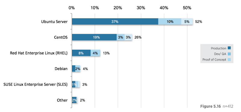 Статистика популярности операционных систем в IaaS: Ubuntu пока номер один, популярность CentOS растет - 1