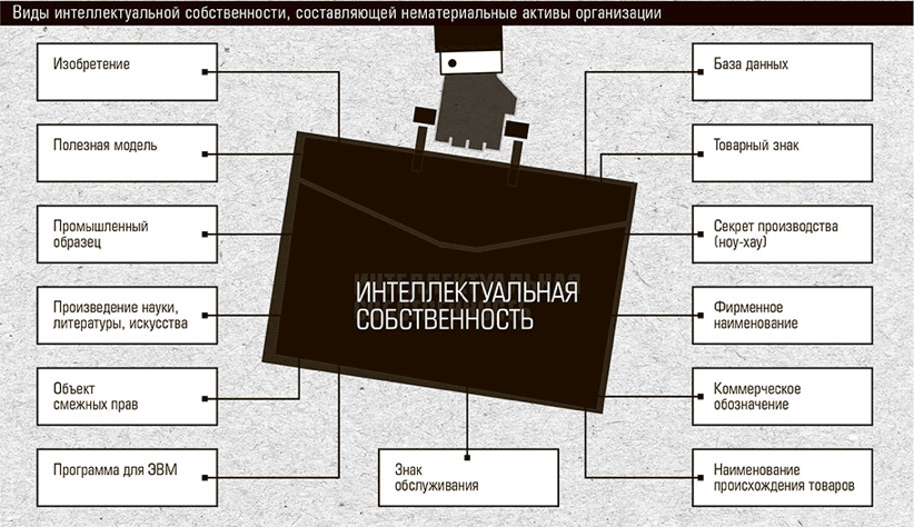 Интеллектуальная собственность – нематериальный актив - 2