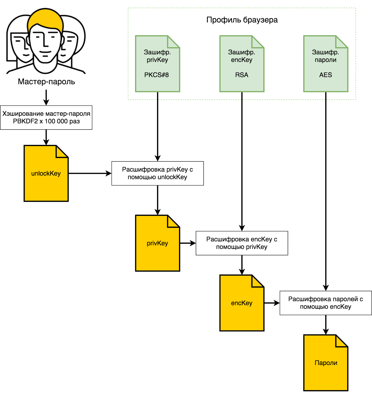 Как мы создавали менеджер паролей со стойкой криптографией и мастер-паролем. Опыт команды Яндекс.Браузера - 3