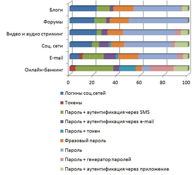 Как пользователи воспринимают разные методы аутентификации - 2