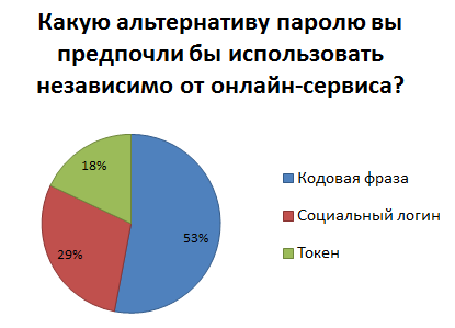 Как пользователи воспринимают разные методы аутентификации - 3