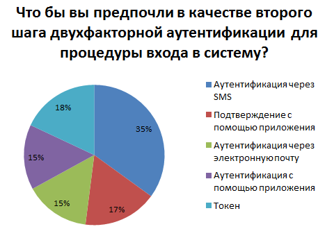 Как пользователи воспринимают разные методы аутентификации - 4