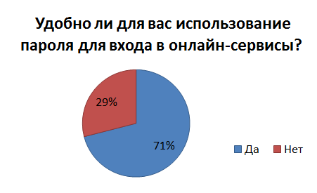 Как пользователи воспринимают разные методы аутентификации - 1