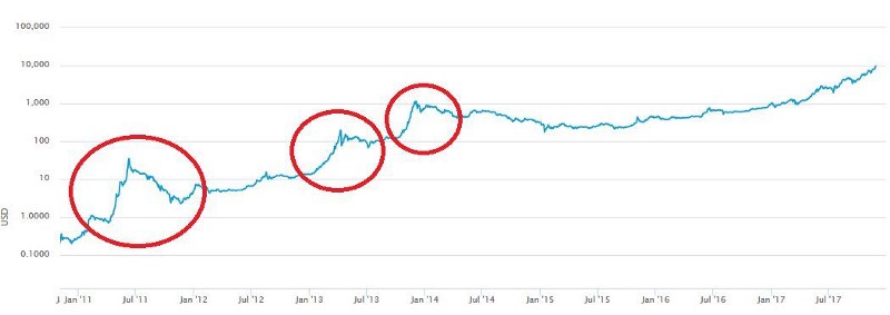 Не поддавайтесь хайпу, или почему цена биткоина не отражает его реальной ценности - 6