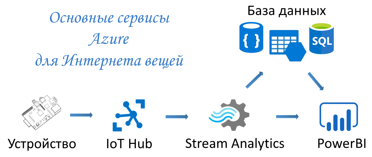 Интернет вещей: Arduino в связке с облаком - 3