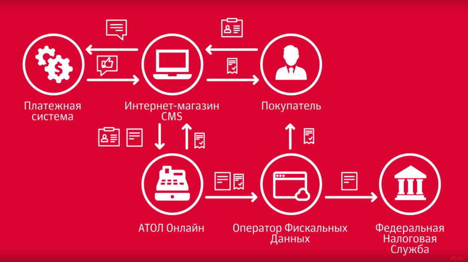 Сервис онлайн-касс АТОЛ Онлайн: API и интеграция с CMS - 4