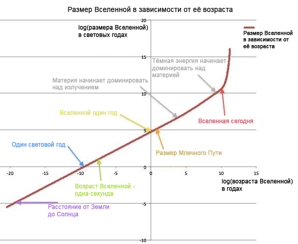 Спросите Итана: как далеко край Вселенной отстоит от самой далёкой галактики? - 5