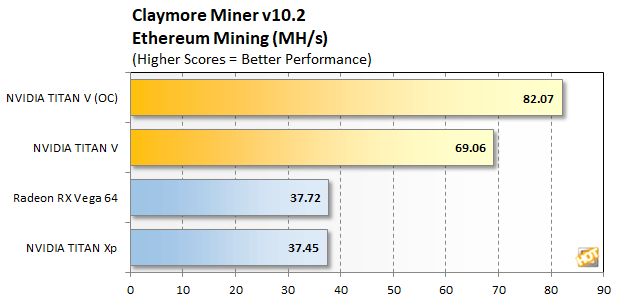 Nvidia Titan V ставит рекорды в майнинге