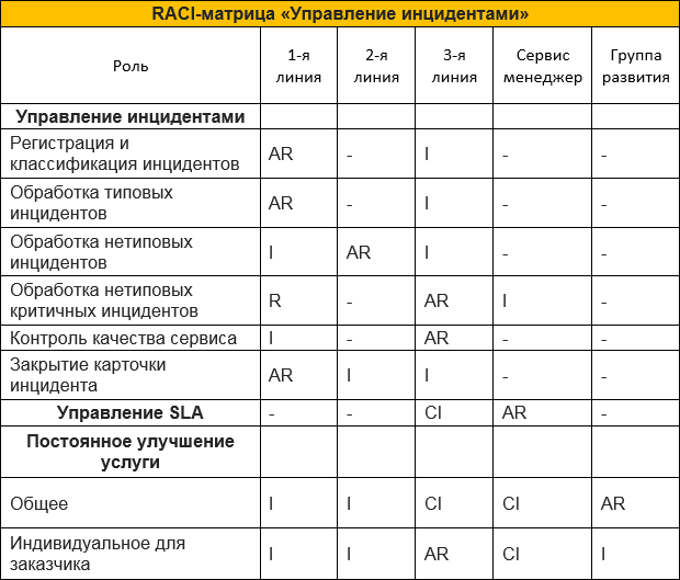 SOC for beginners. Как организовать мониторинг инцидентов и реагирование на атаки в режиме 24х7 - 12