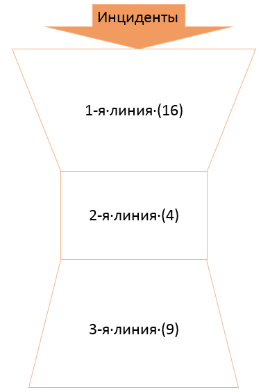 SOC for beginners. Как организовать мониторинг инцидентов и реагирование на атаки в режиме 24х7 - 2