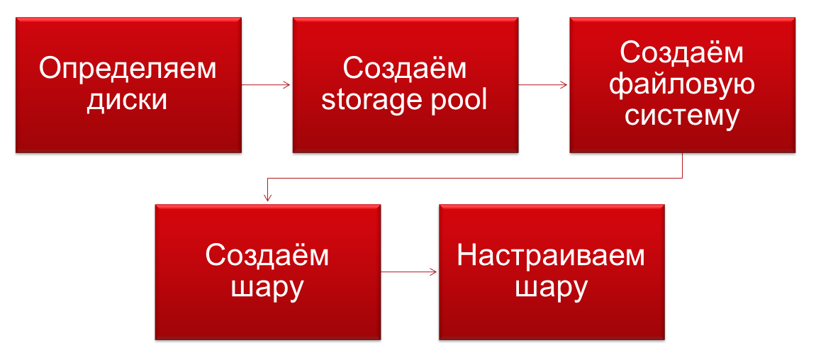 Veritas Access 7.3: плюсы, минусы, подводные камни - 26