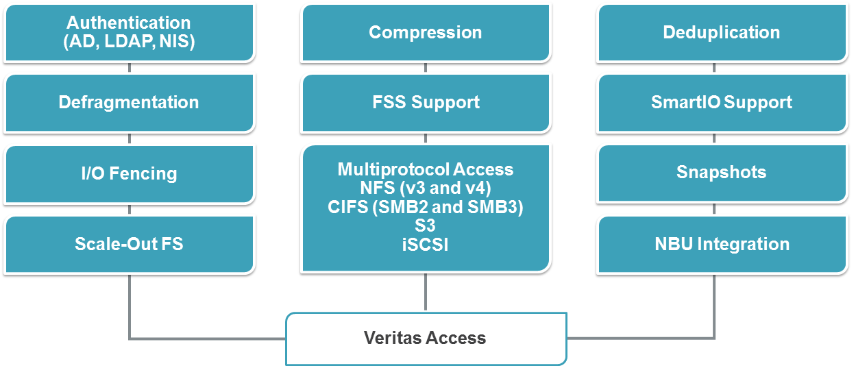 Veritas Access 7.3: плюсы, минусы, подводные камни - 5