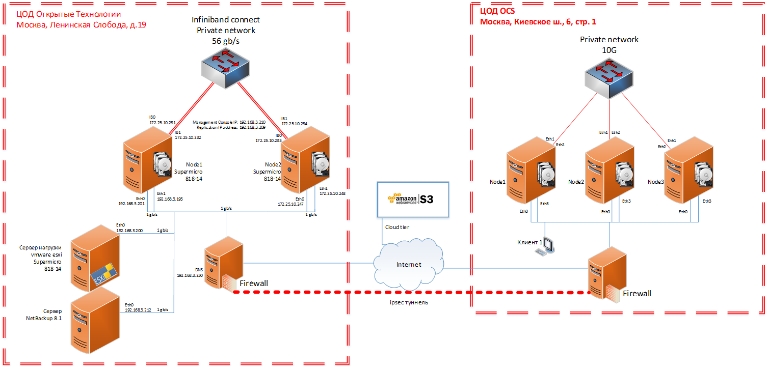 Veritas Access 7.3: плюсы, минусы, подводные камни - 57