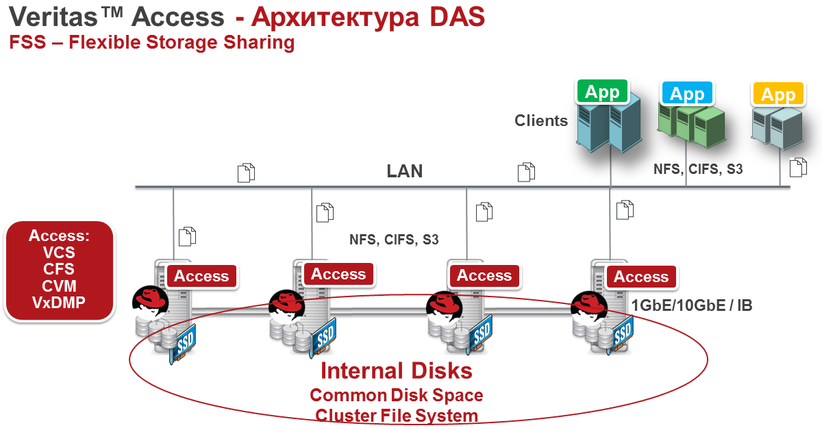 Veritas Access 7.3: плюсы, минусы, подводные камни - 8