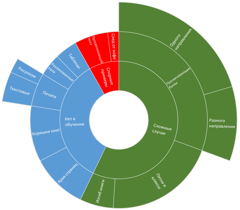 История победы на международном соревновании по распознаванию документов команды компании SmartEngines - 19 История победы на международном соревновании по распознаванию документов команды компании SmartEngines - 19